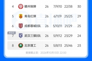 中乙综述:蓉城B队遭绝平仅高出降级区1分,海港B队2分领跑冲甲组