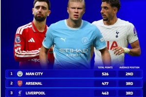 英超BIG6球队20-21赛季以来积分:曼城526分最多,枪手477分次席