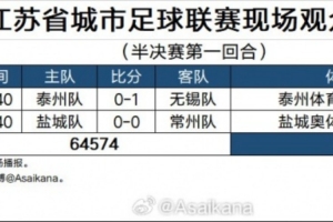 “苏超”半决赛现场人数:泰州vs无锡29511人、盐城vs常州35063人