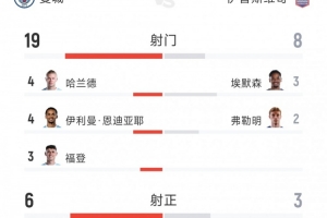 曼城3-2伊普斯维奇全场数据:射门19-8,射正6-3,控球率七三开
