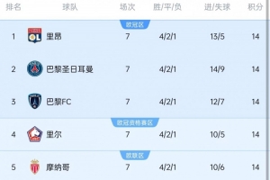 7轮过后5支球队同积14分排名榜首,法甲历史首次