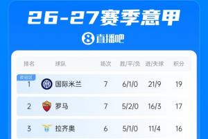 意甲积分榜:米兰开局4胜3平升至第4,稍后尤文主场迎战拉齐奥