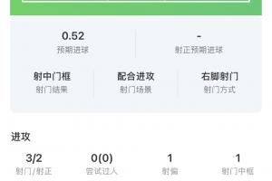 战旧主脚软!费兰3次错失进球机会,预期进球1.33却0进球