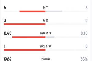 曼联全面被动!半场数据:科莫5射3正;曼联3射0正,控球率36%