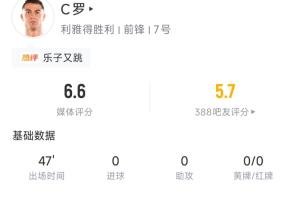 C罗半场数据:1脚射门中柱,1次过人,9次触球2次丢球,评分6.6