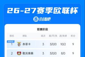 欧联积分榜:本菲卡等5队3战全胜,尤文第7,米兰1胜2负暂居第24