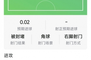 B费重回首发数据:2射0正,1次错失良机,3次关键传球,评分5.9分