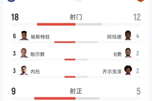 切尔西2-0曼联全场数据:射门18-12,射正9-5,黄牌1-6,红牌0-1
