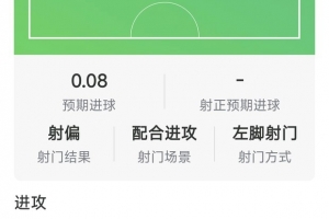 帕尔默本场数据:点射破门,3射1正,3次关键传球,评分7.1分