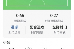罗杰斯本场数据:一条龙破门,3次关键传球,2抢断,评分8.2分